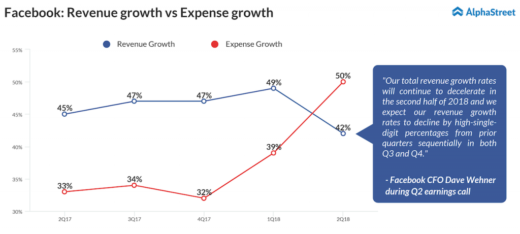 Facebook revenue growth vs expense growth