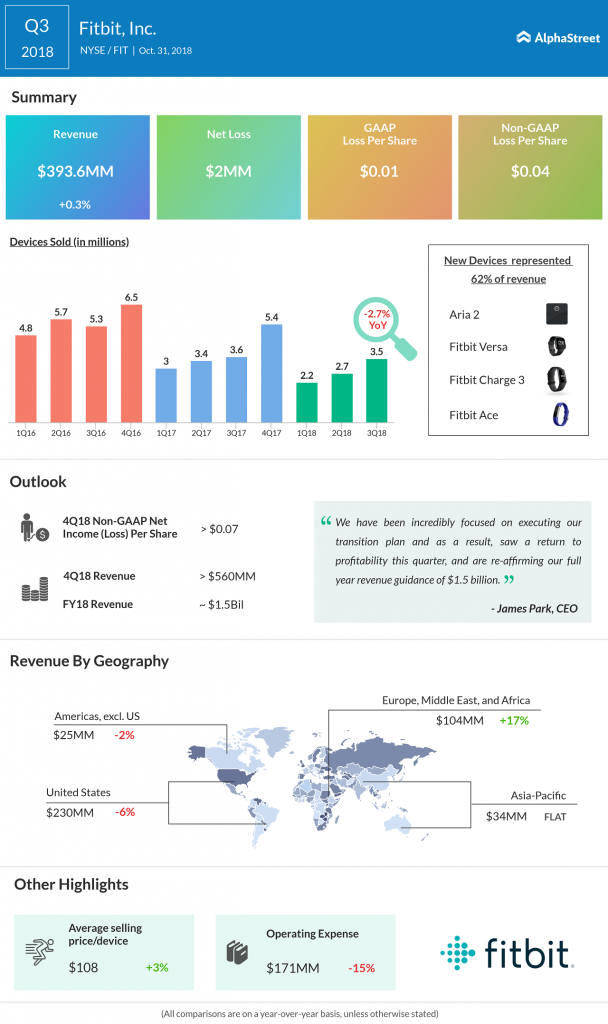 Fitbit (FIT) Q3 2018 Earnings Results