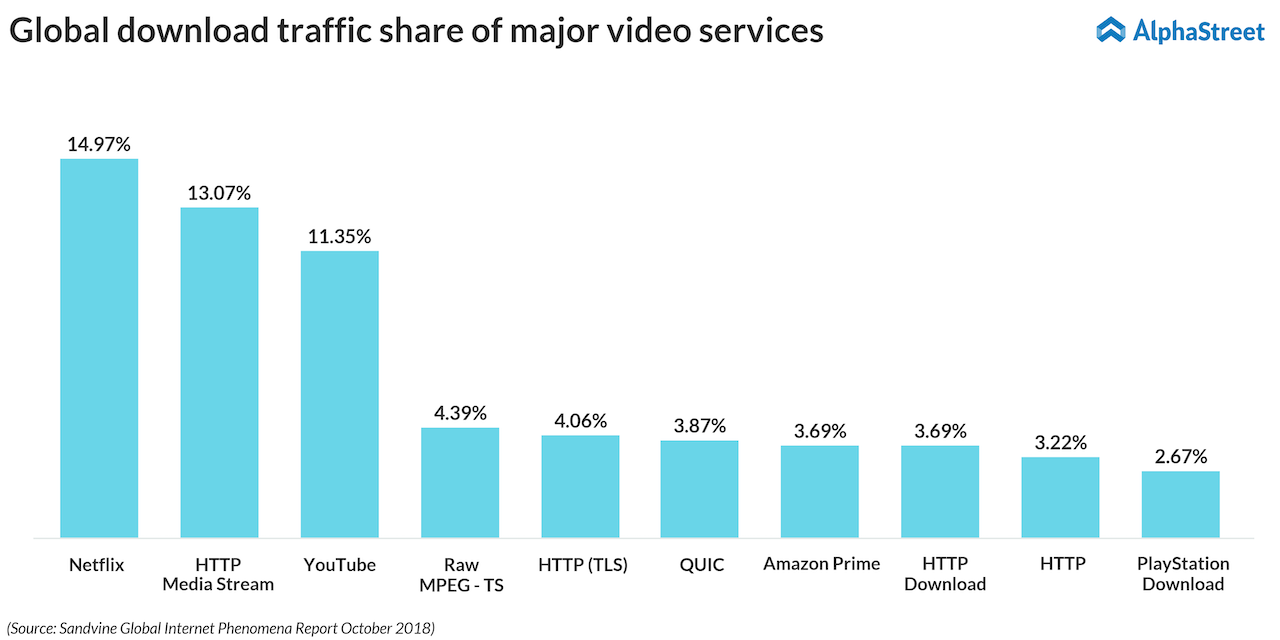 Netflix takes up 15% of the total downstream volume across the entire internet