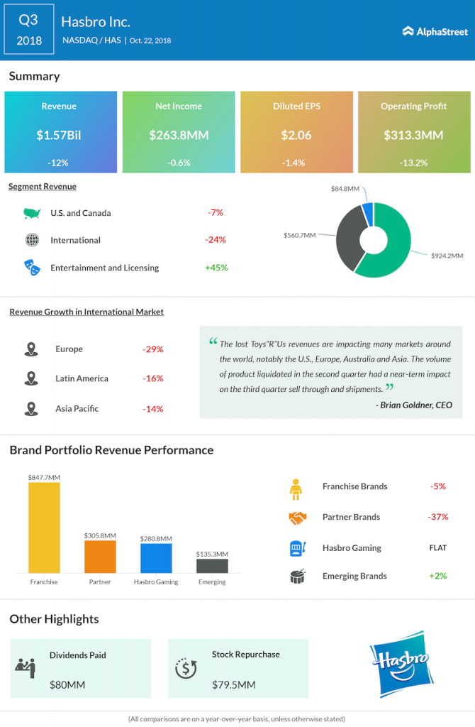 Hasbro third quarter 2018 Earnings Infographic