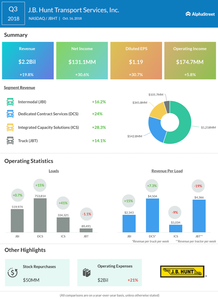 JB Hunt third quarter 2018 Earnings Infographic