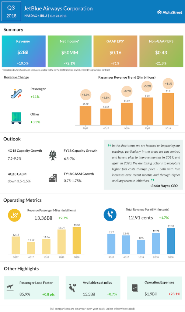 JetBlue third quarter 2018 Earnings Infographic