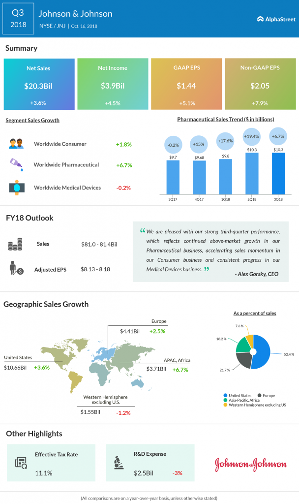 Pharma unit lifts Johnson & Johnson Q3 results AlphaStreet