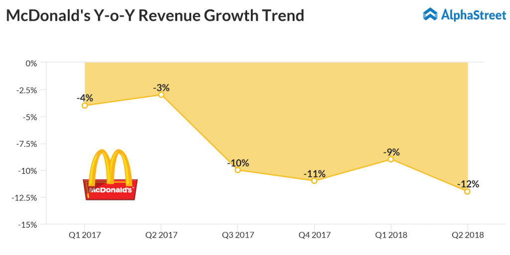 McDonald's revenue growth trend