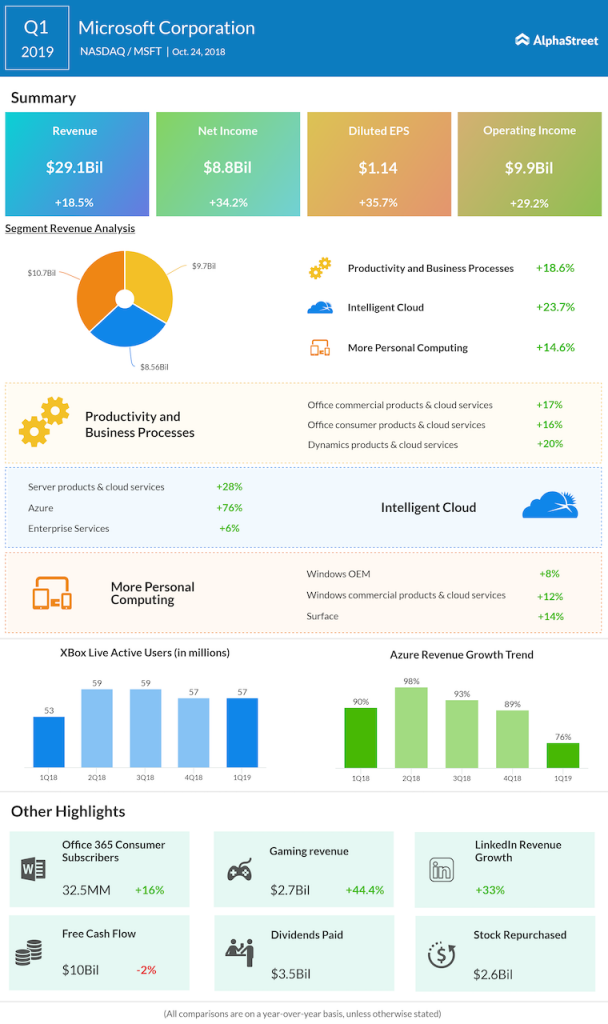 Microsoft first quarter 2019 Earnings Infographic