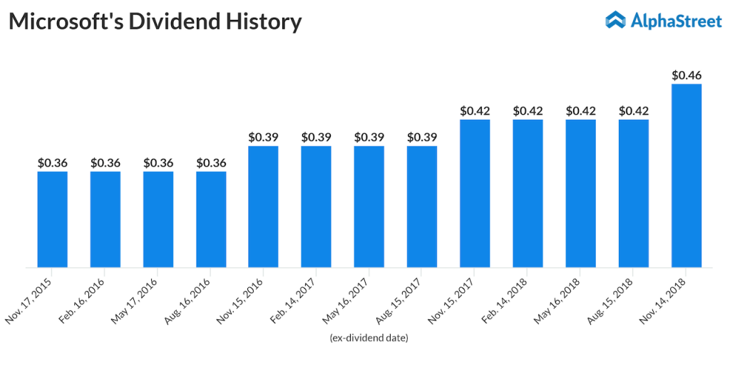 Dividend payment trend of Microsoft