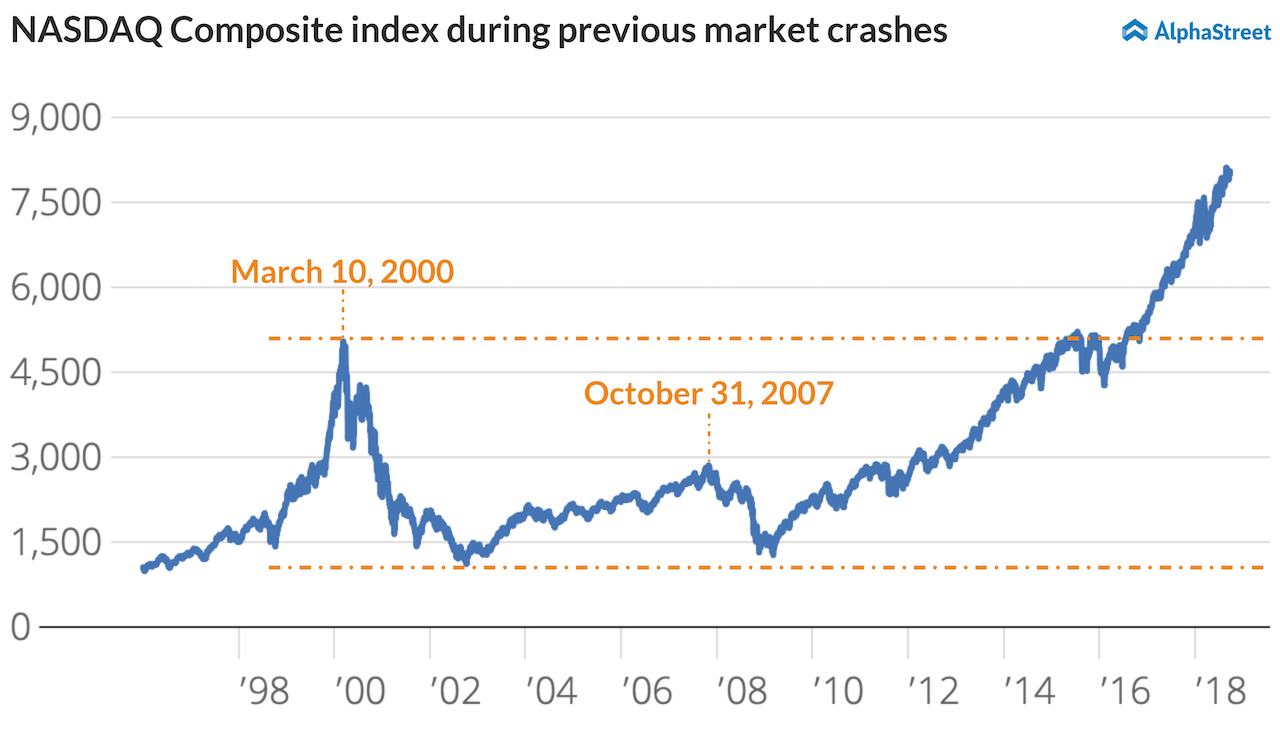 NASDAQ Composite Index during stock crashes