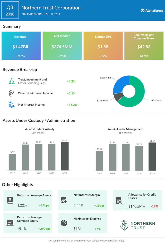 Northern Trust third quarter 2018 Earnings Infographic