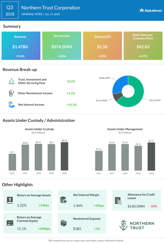 Northern Trust Q3 2018 Earnings AlphaStreet