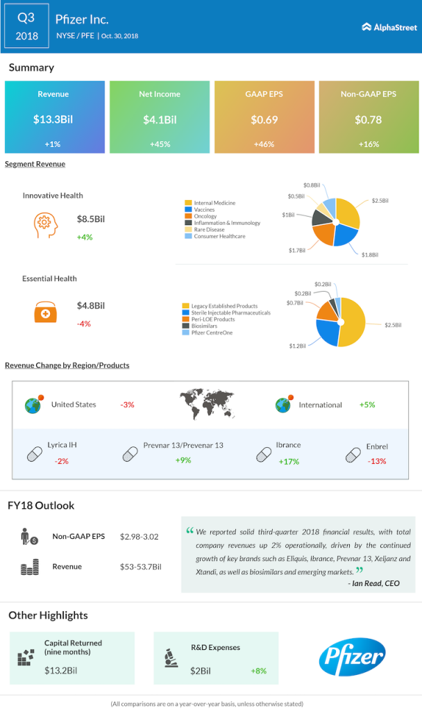 Pfizer third quarter 2018 Earnings Infographic