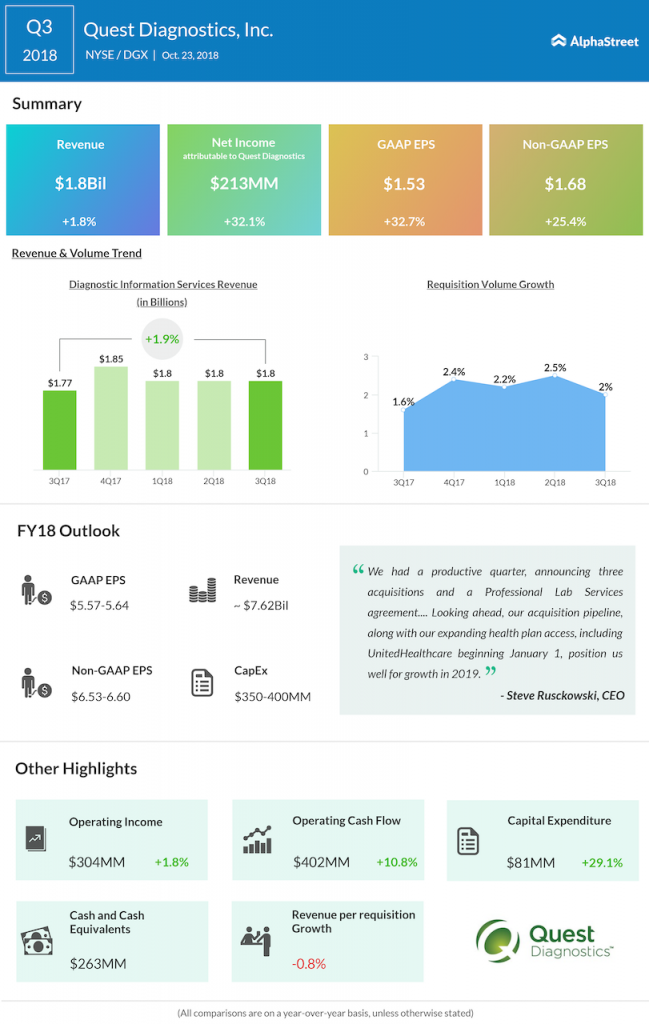 Quest Diagnostics third quarter 2018 Earnings Infographic