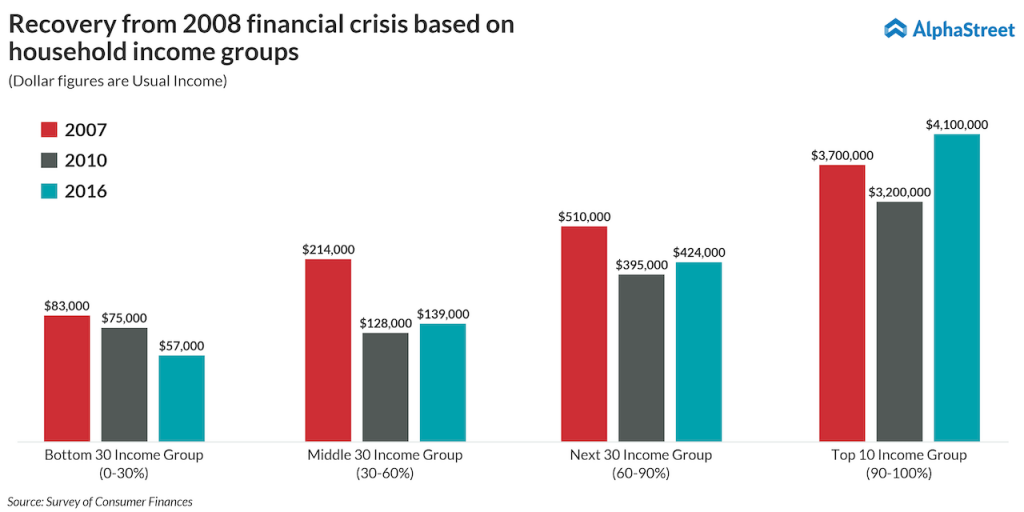 Recovery-from-2008-financial-crisis-based-on-household-income-group