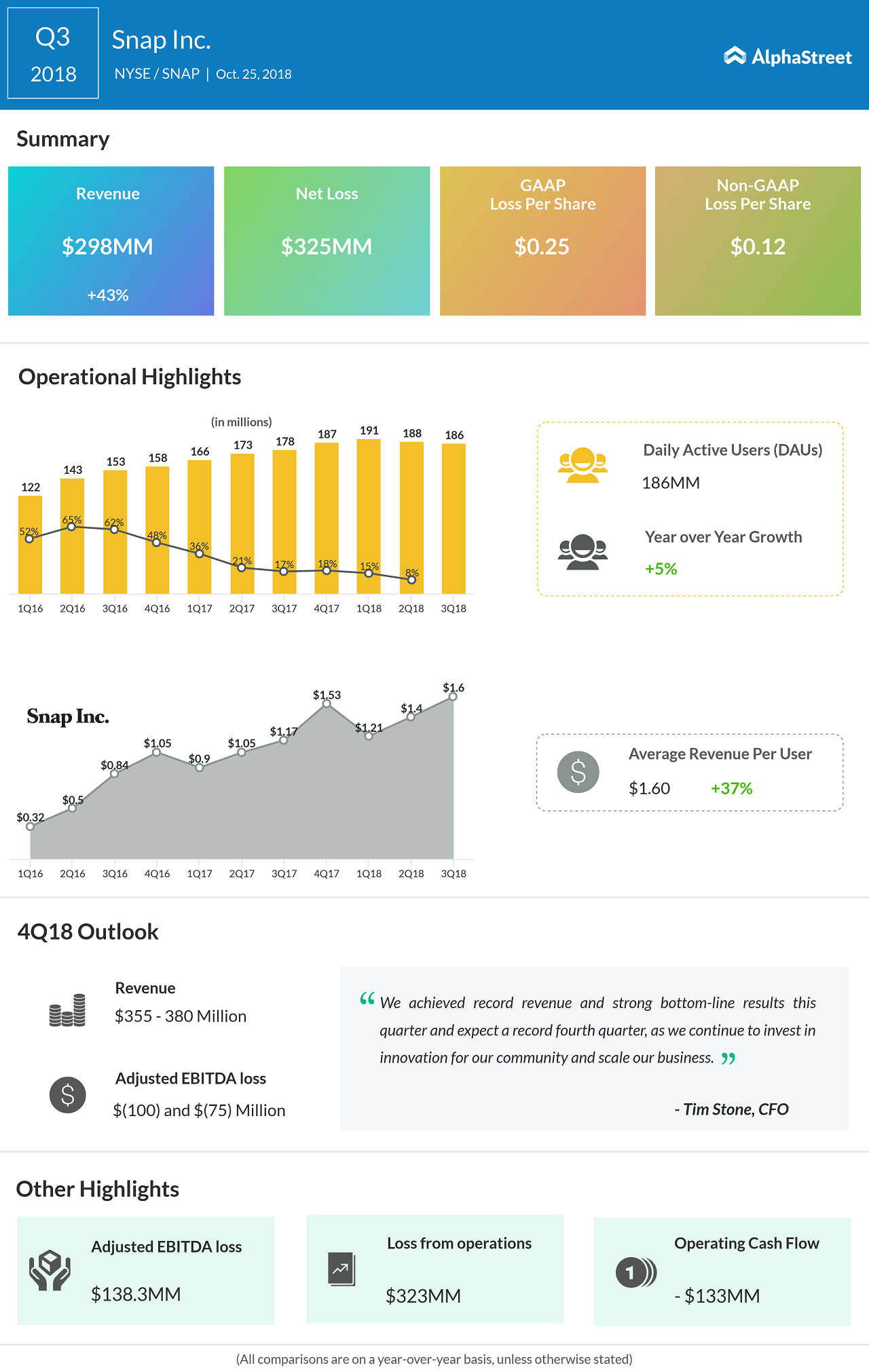 Snap Inc. (SNAP) Earnings Q3 2018 AlphaStreet