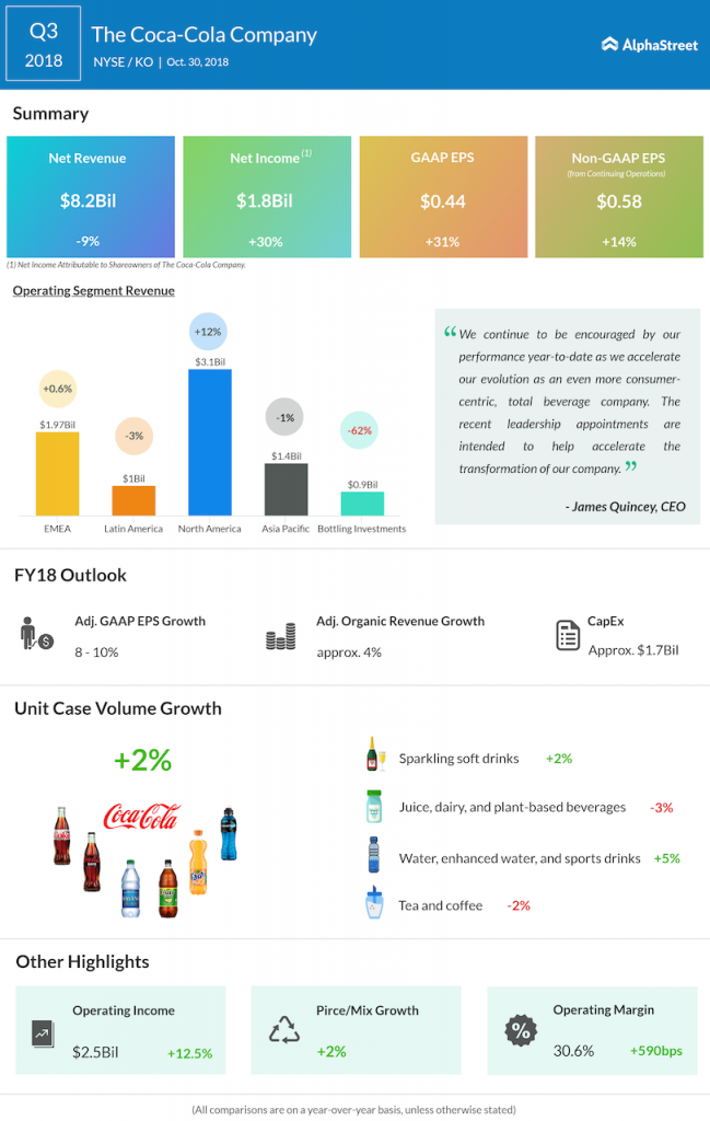 Coca-Cola third quarter 2018 Earnings Infographic