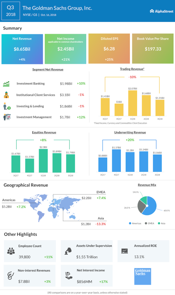 Goldman Sachs third quarter 2018 Earnings Infographic