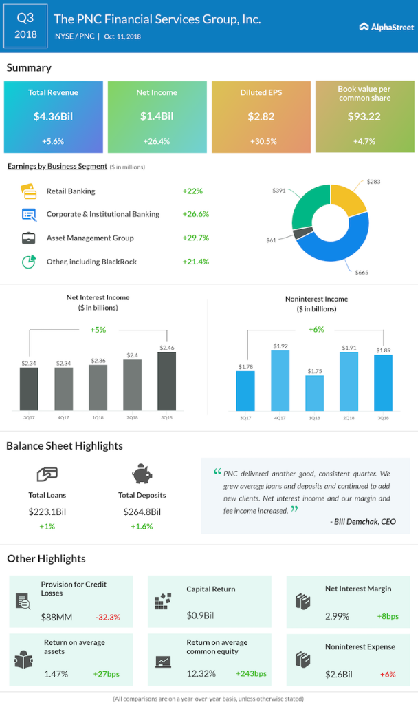 PNC Financial third quarter 2018 Earnings Infographic