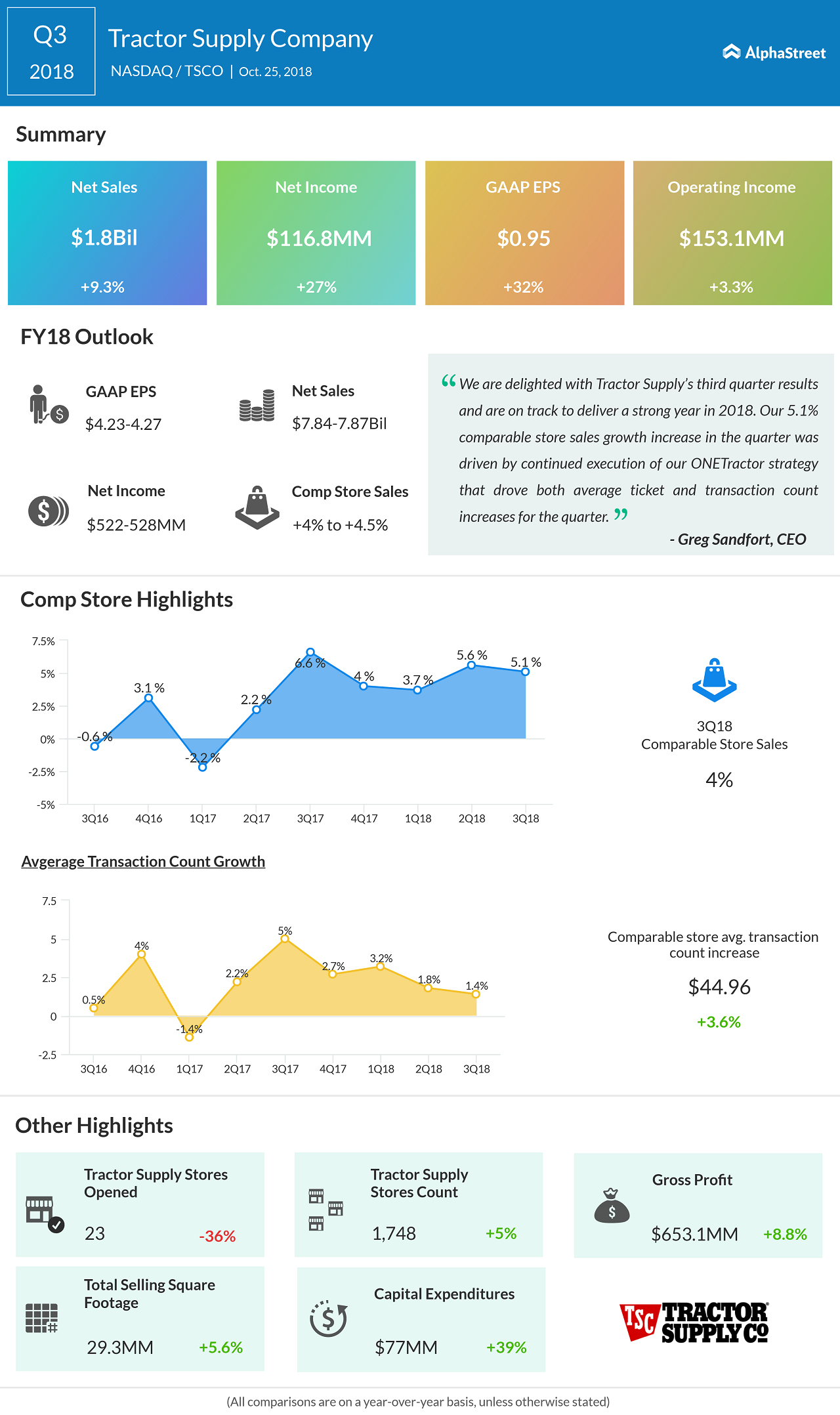 Tractor Supply third quarter 2018 Earnings Infographic