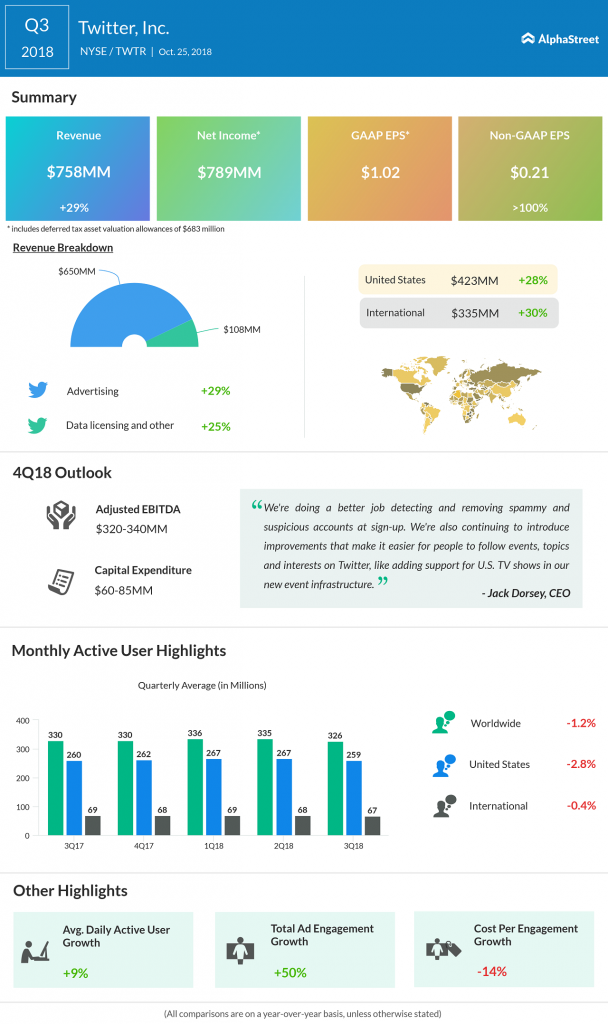 Twitter third quarter 2018 Earnings Infographic