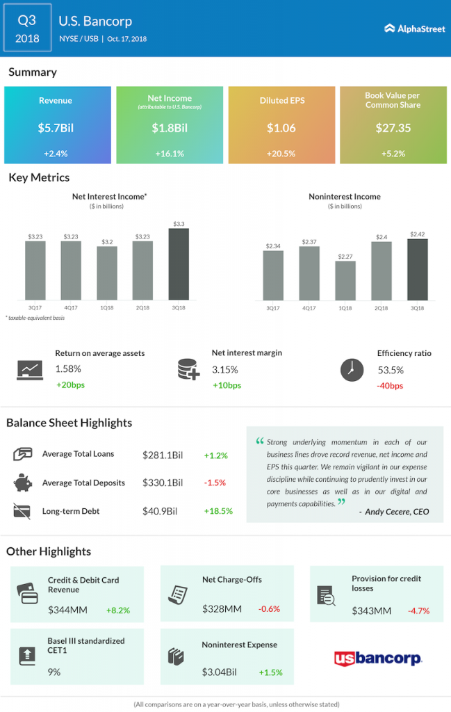 U.S. Bancorp third quarter 2018 Earnings Infographic