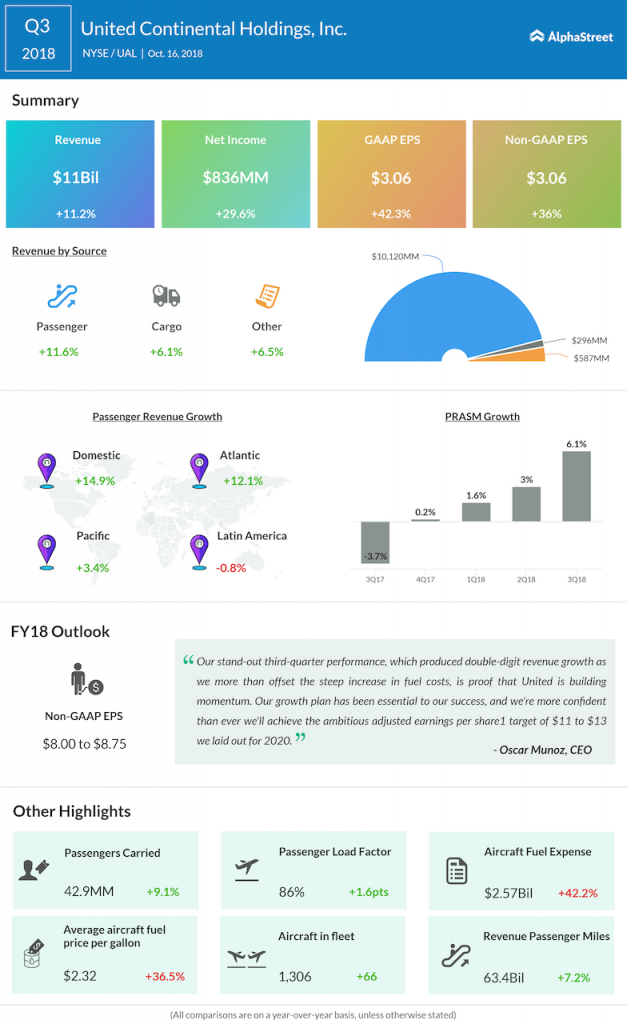 United Continental third quarter 2018 Earnings Infographic - United Airlines