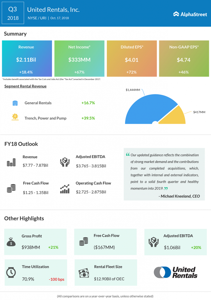 United Rentals URI Q3 2018 Earnings