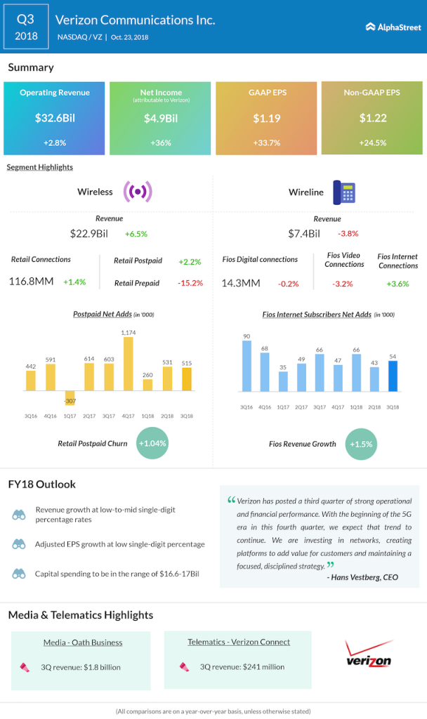 Verizon third quarter 2018 Earnings Infographic