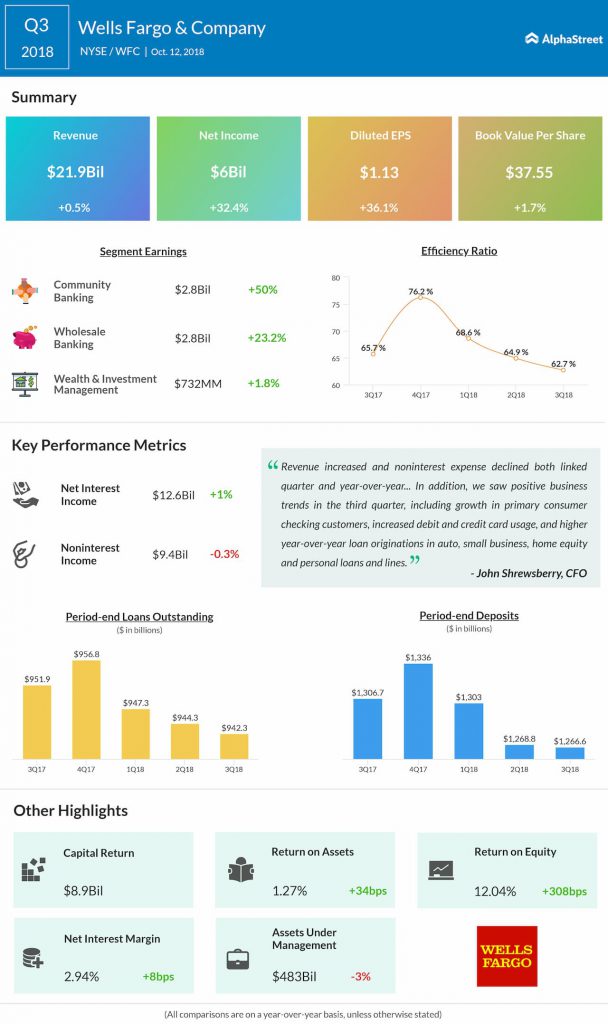 Wells Fargo third quarter 2018 earnings results