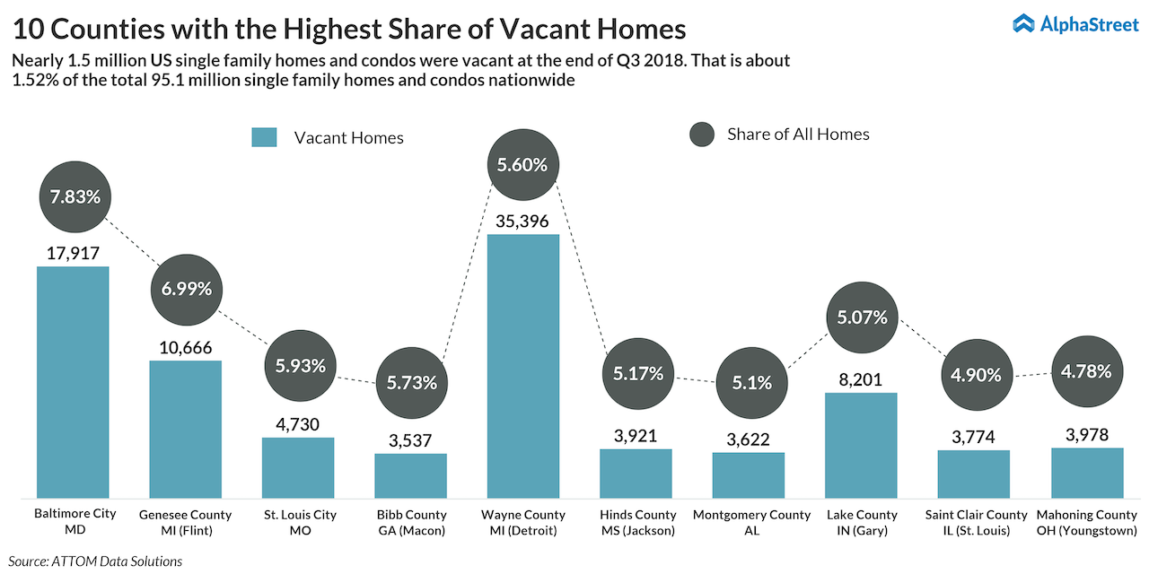  10 Counties with the Highest Share of Vacant Homes