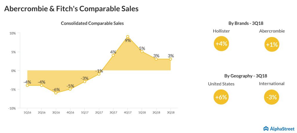 Abercrombie & Fitch's comp sales