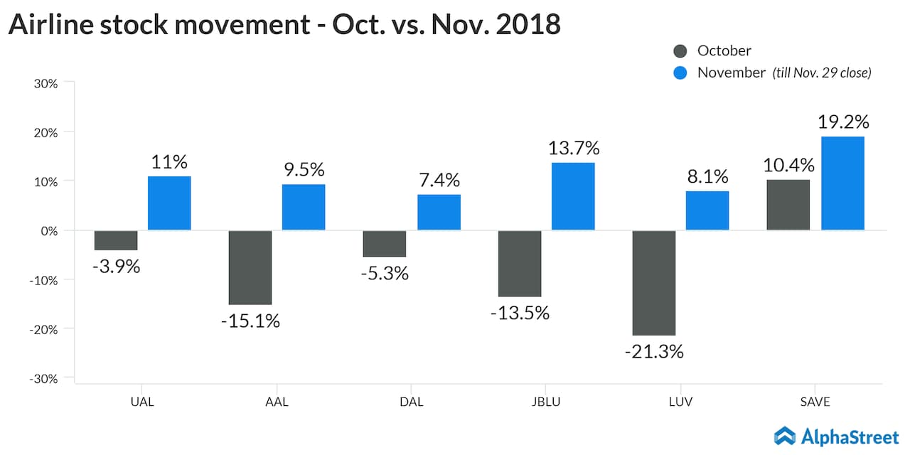 airline stock movement october vs november