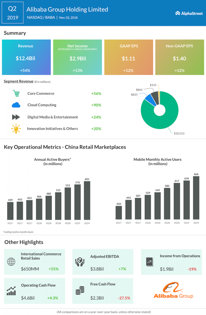 Alibaba second quarter 2019 Earnings Infographic