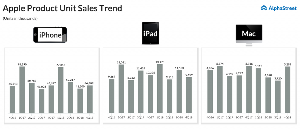 Apple Product's iPhone, iPad and Mac Unit Sales