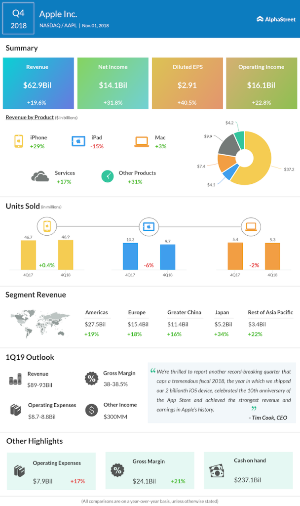 Apple fourth quarter 2018 Earnings Infographic