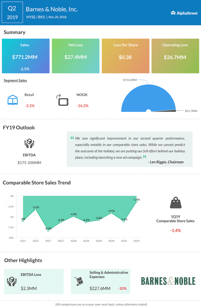 Barnes & Noble second quarter 2019 Earnings Infographic