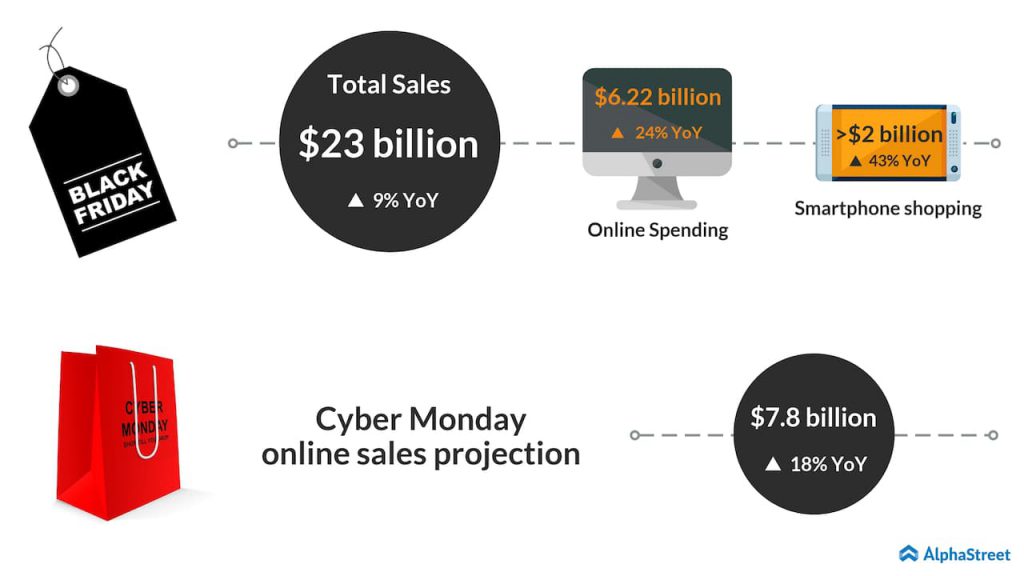 Black friday sales and cyber monday projection