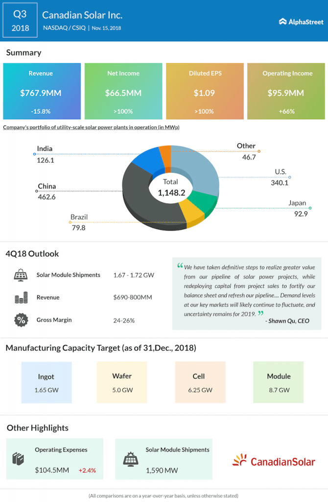 Canadian Solar third quarter 2018 Earnings Infographic