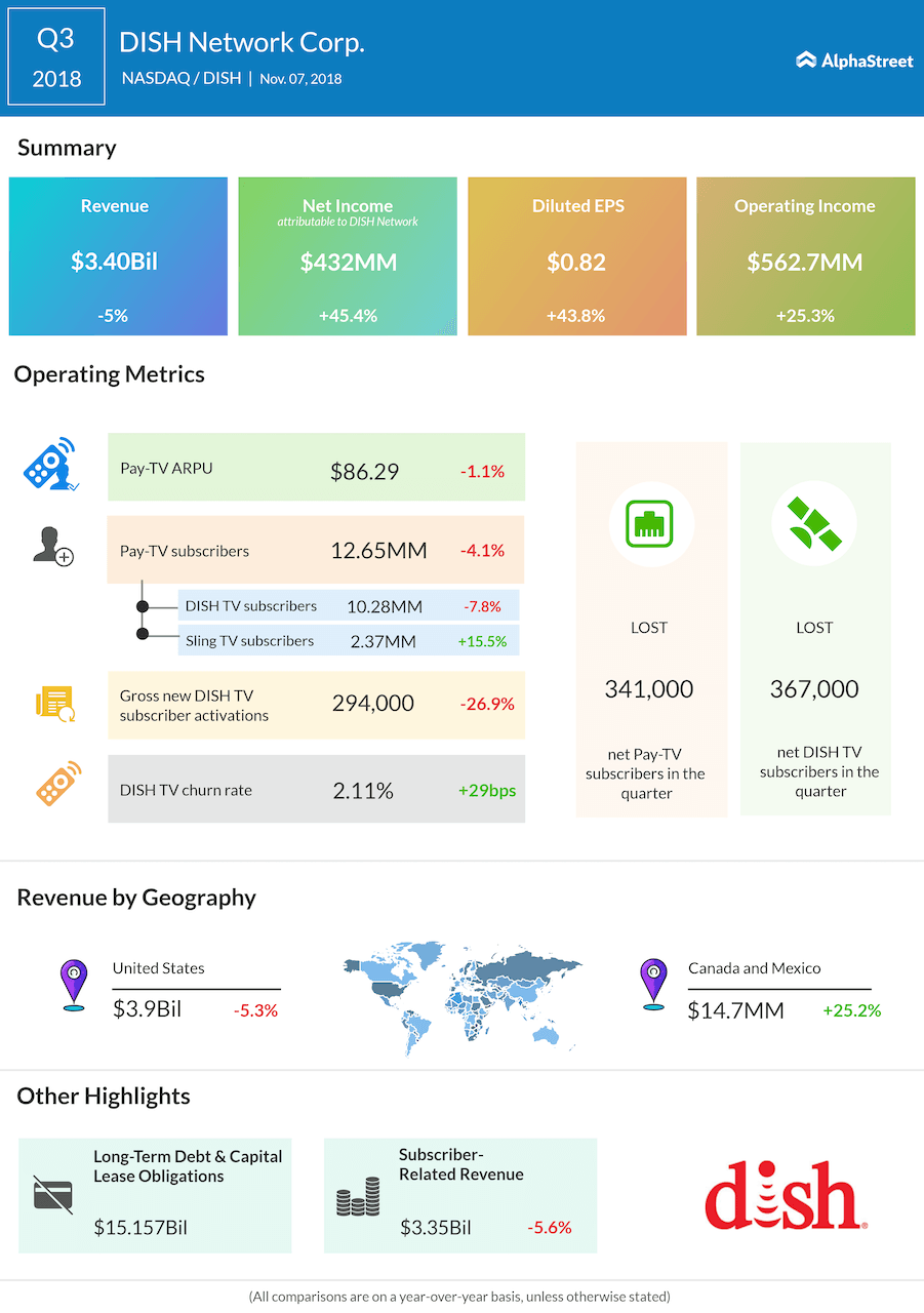 DISH Network third quarter 2018 Earnings Infographic
