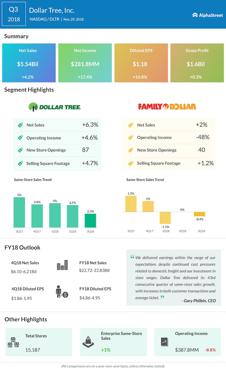 Dollar Tree third quarter 2018 Earnings Infographic