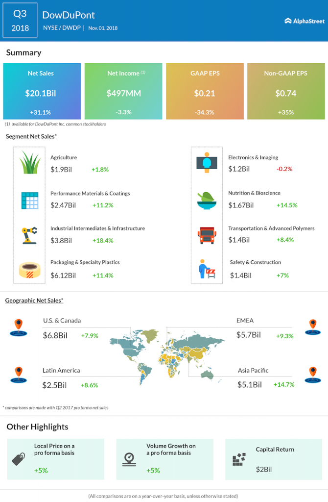 DowDuPont third quarter 2018 Earnings Infographic