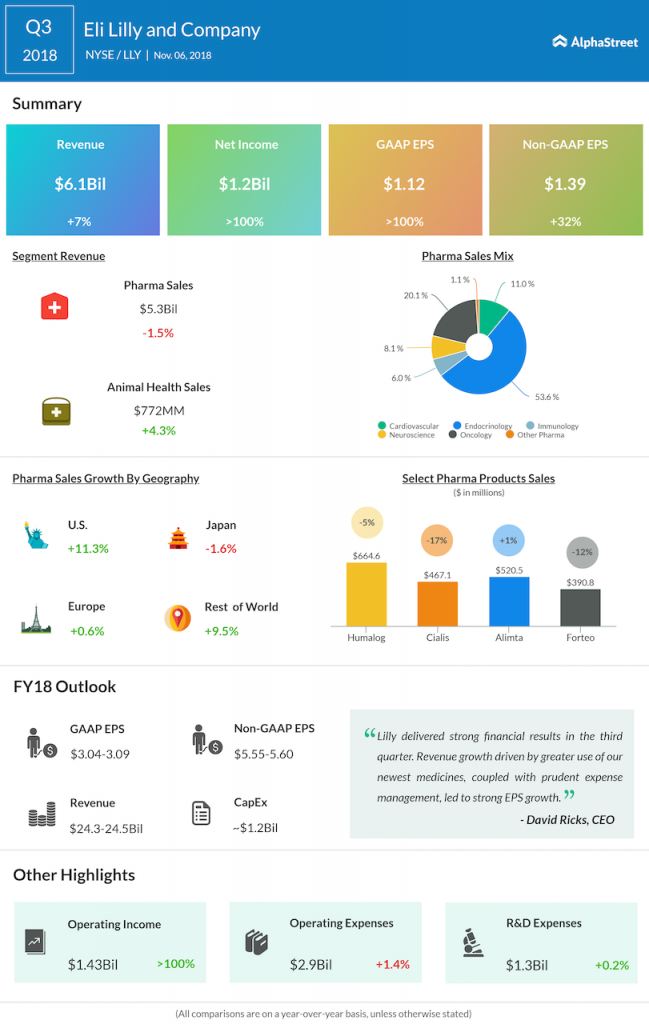 Eli Lilly third quarter 2018 Earnings Infographic