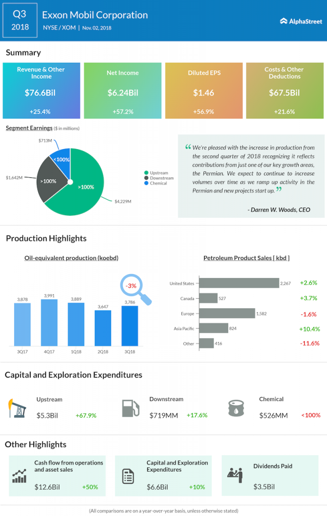 Exxon Mobil third quarter 2018 Earnings Infographic