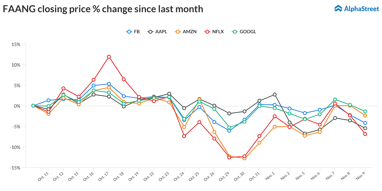 FAANG stocks performance