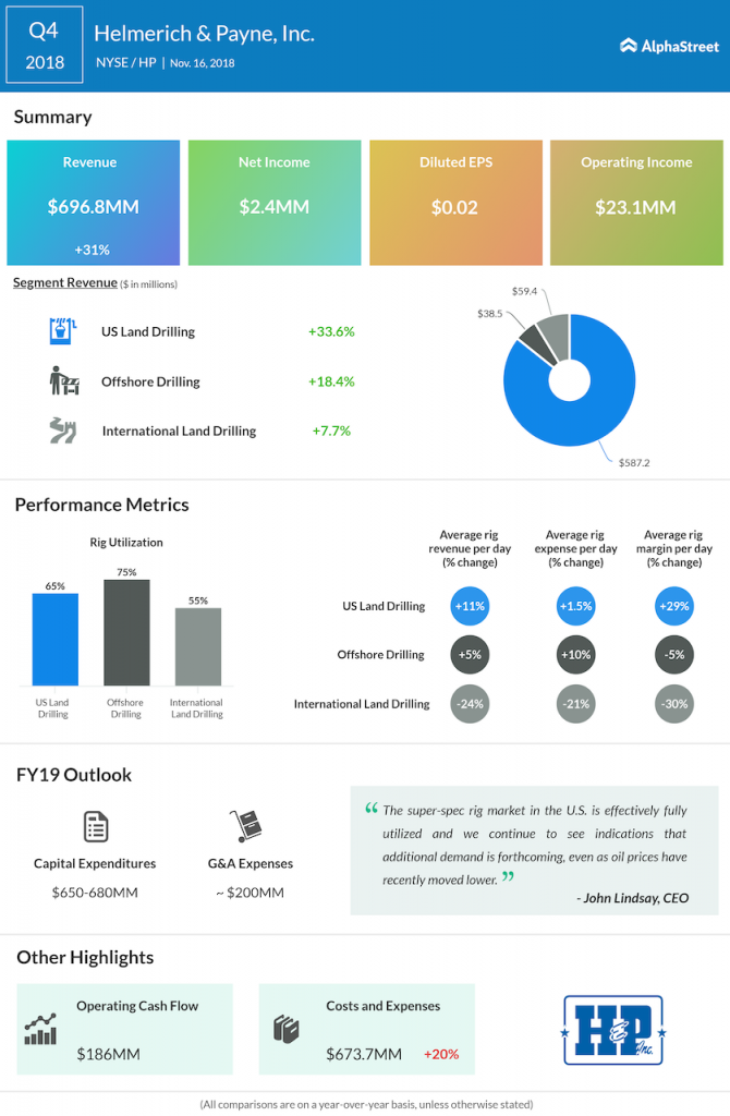 Helmerich & Payne fourth quarter 2018 Earnings Infographic