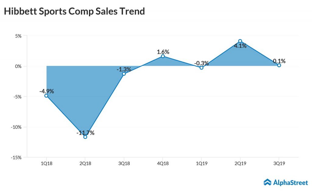 Hibbett Sports (HIBB) Q3 2019 earnings AlphaStreet