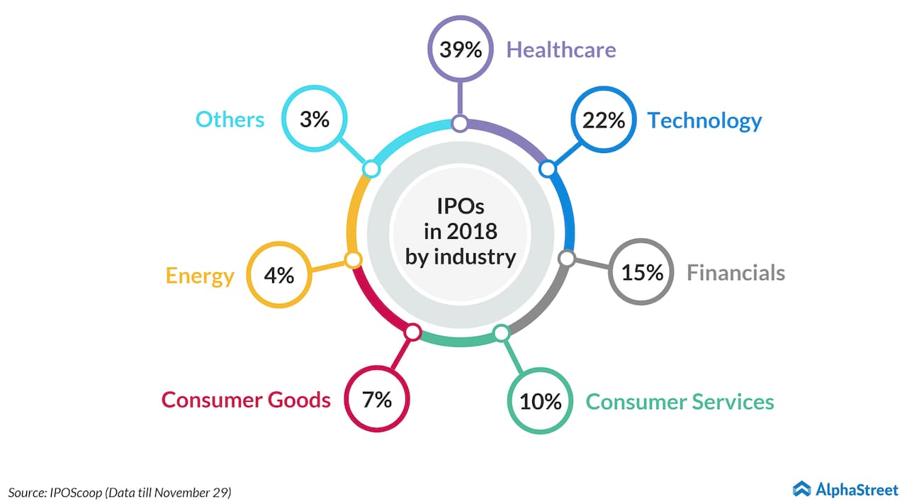 2018 IPO by industry