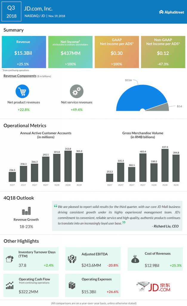 JD.com third quarter 2018 Earnings Infographic