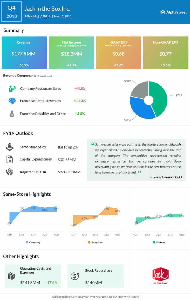 Jack in the Box fourth quarter 2018 Earnings Infographic