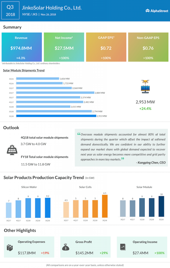 JinkoSolar third quarter 2018 Earnings Infographic