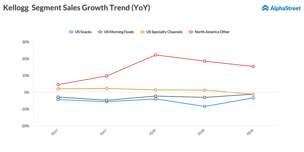 kellogg business units sales growth trend