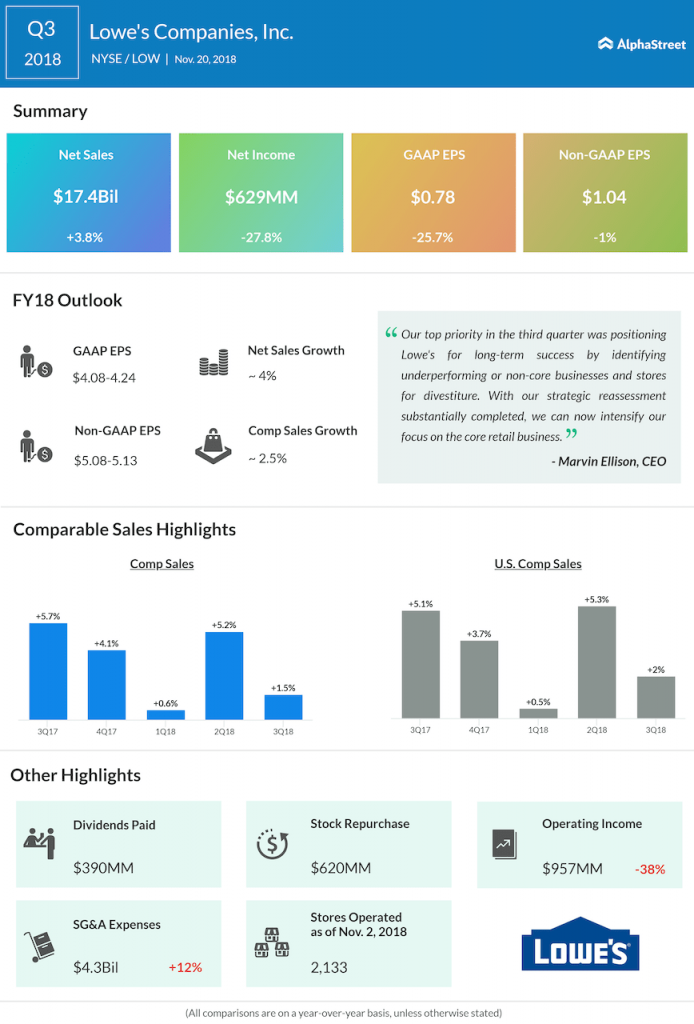 Lowe's third quarter 2018 earnings infographic